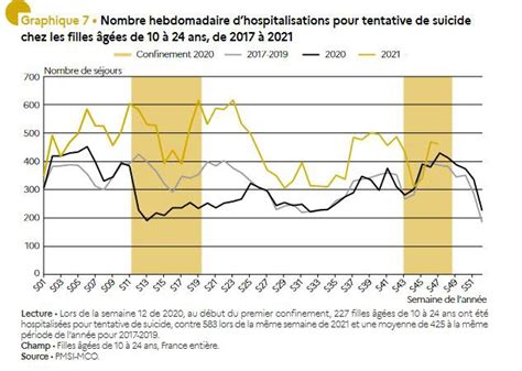 Santé Moins de suicides pendant les confinements de 2020 sauf chez