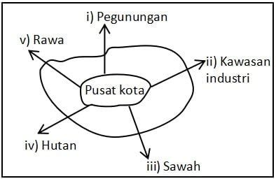 Cara Menentukan Arah Pengembangan Wilayah Idschool Net