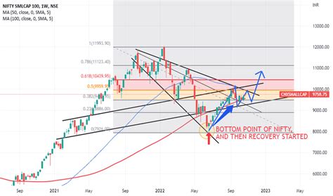 Cnxsmallcap Index Charts And Quotes — Tradingview