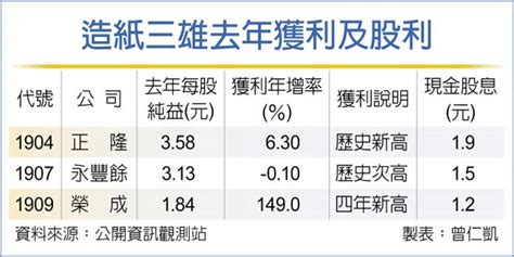 造紙雙雄 2021年獲利亮眼 證券．權證 工商時報