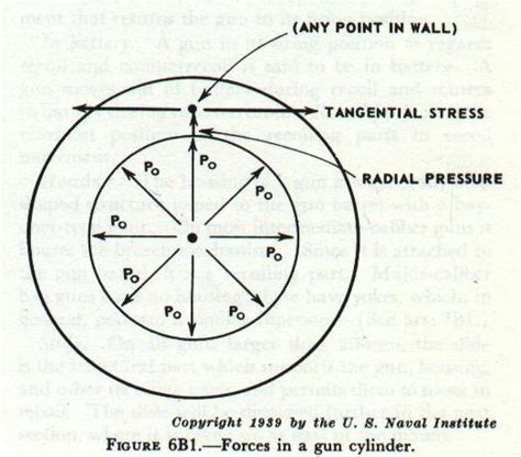 Naval Gun Barrel Construction