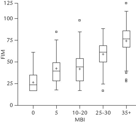 Box Plot Of Fim Scores According To Different Mbi Groups Showing The