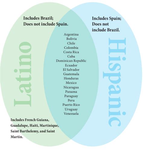 Latin American Or Hispanic The Differences And Similarities