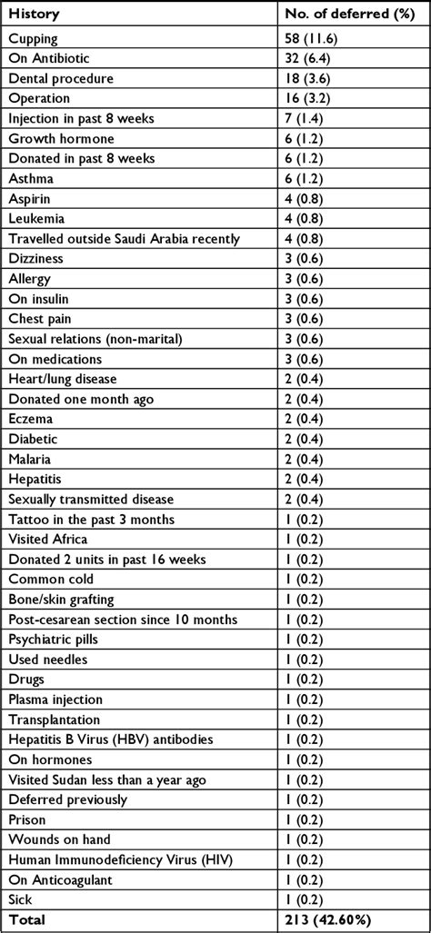 Table From Analysis Of The Most Common Causes Of Blood Donor Deferral