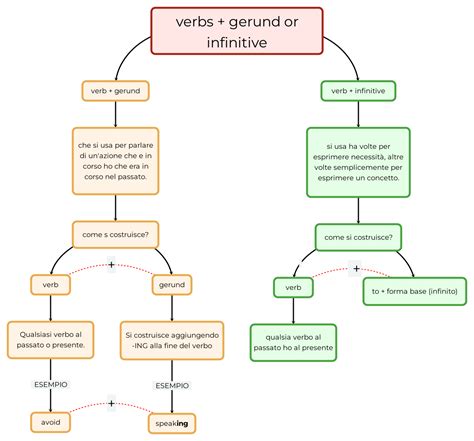 Verbs Gerund Or Infinitive Mappa E Riassunto