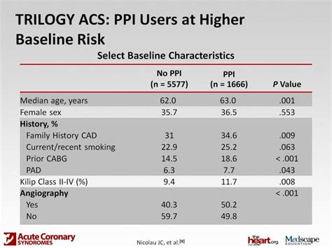 Ppt Antiplatelets And Ppis Controversies And Choices Of Agents