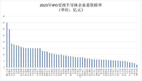 2023年56家半导体企业ipo获受理！现6成停在问询环节，总募资超574亿 电子发烧友网