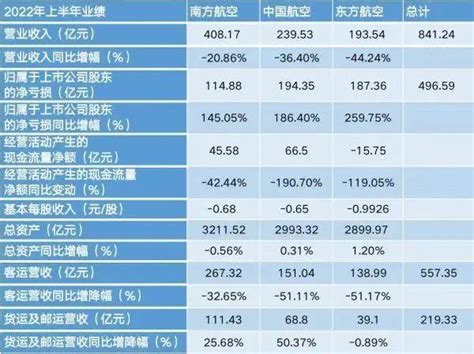 全行业客流量腰斩，三大航上半年巨亏近500亿，比去年全年亏得还要多亏损航空公司中国国航