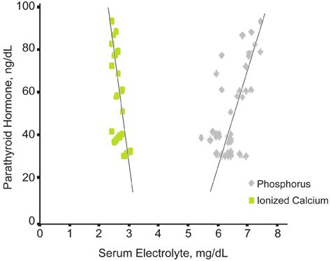 Correlation Between Serum Intact Parathyroid Hormone And Predialysis