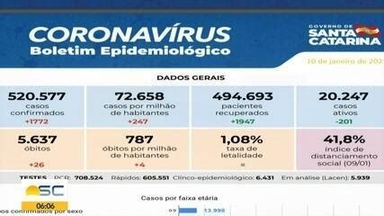 Covid 19 SC Passa De 520 Mil Casos Confirmados 5 6 Mil Mortes