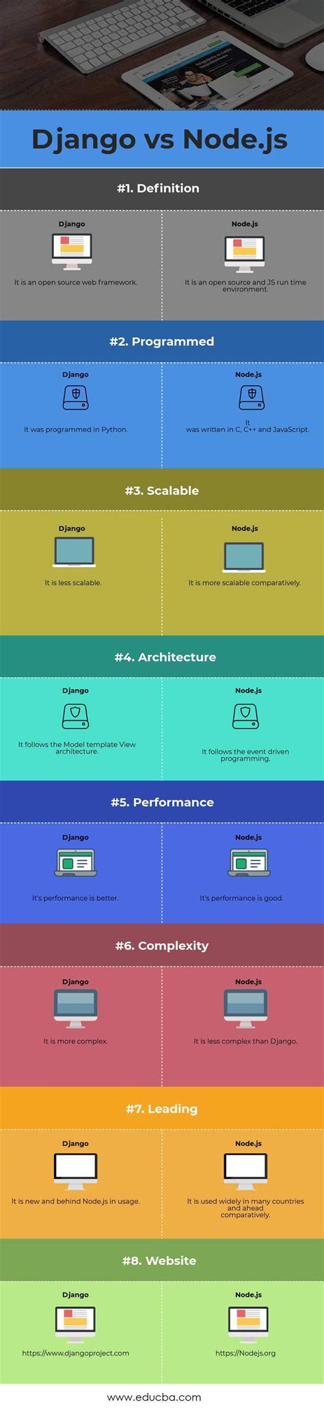 Django Vs Node Js Find Out Top 8 Phenomenal Differences