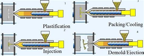 Stages In Injection Molding 4 Download Scientific Diagram