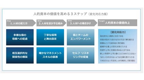 世界的な人的資本経営の潮流や「人的資本の価値を高める 3 ステップ」について解説｜＠人事online