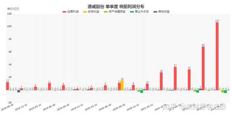 通威股份单季度毛利率创历史新高 知乎