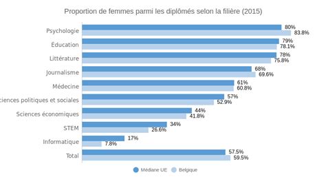 Proportion de femmes parmi les diplômés selon la filière 2015 bar