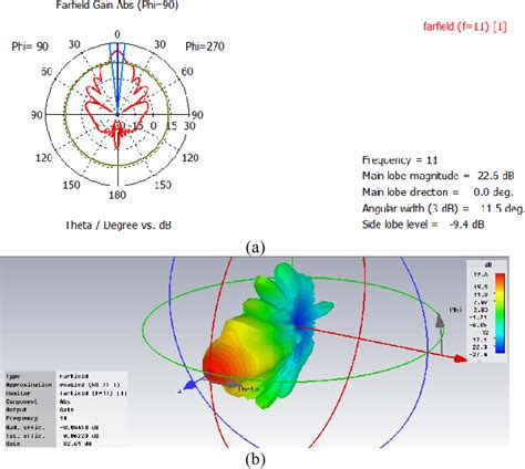 Figure From Optimization Solutions For Improving The Gain Of A