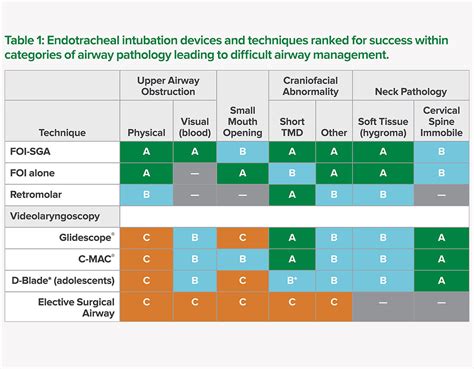 Planning Prevents Poor Performance An Approach To Pediatric Airway