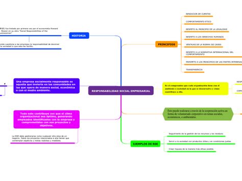 Responsabilidad Social Empresarial Mindmap