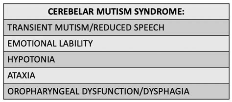 -Clinical presentation of Posterior Fossa Syndrome. | Download ...