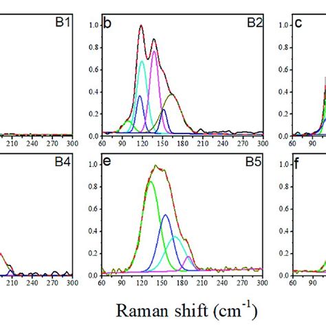 Raman Spectra Of Glasses A A2 C2 Sexge01as02te07100 X X 5