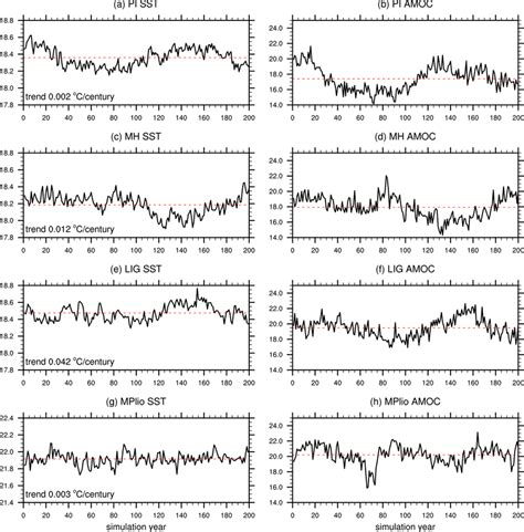 Evolution Of Annual Mean Globally Averaged SST C Left Panel And