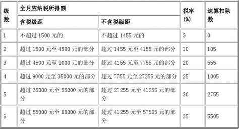 2011年最新个人所得税税率表word文档在线阅读与下载无忧文档