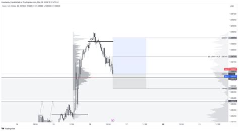 Oanda Eurusd Chart Image By Anastasiia D Tradingview