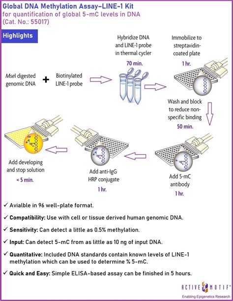 Global Dna Methylation Assayline