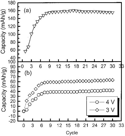 A Characteristics Of The Specific Discharge Capacities Vs The Cycle