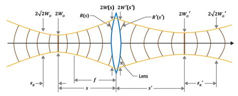 Modified Thin Lens Equation For Laser Light