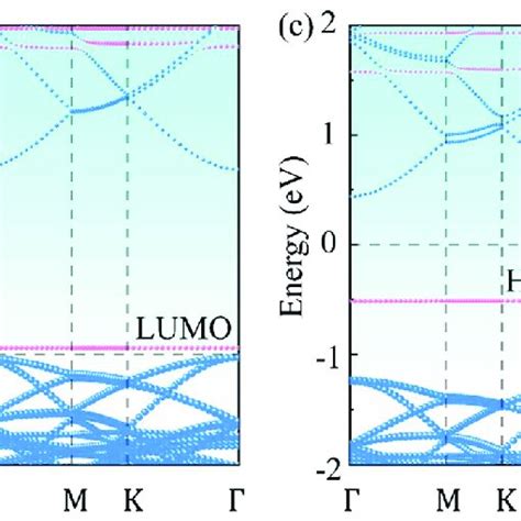 Band Structures Of A Intrinsic G−zno B Tcneg−zno C Ttfg−zno Download Scientific