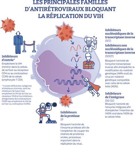 Traitements VIH Quels Sont Les Traitements Disponibles PVSQ