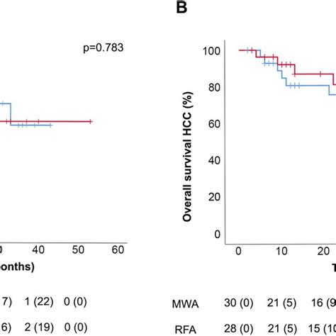 Kaplanmeier Curve Of Local Tumor Progression Free Survival A And