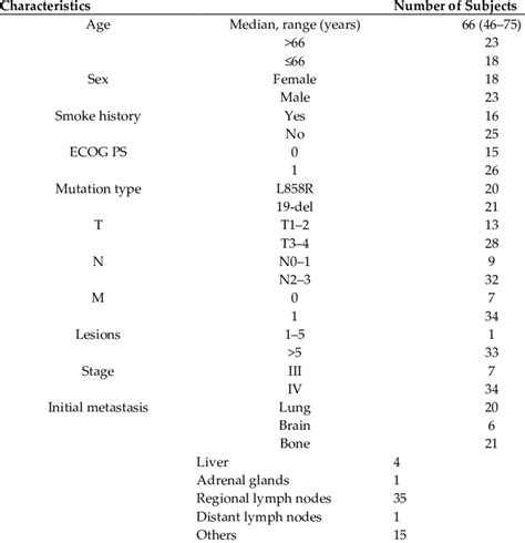 Patient Characteristics N 41 Download Scientific Diagram