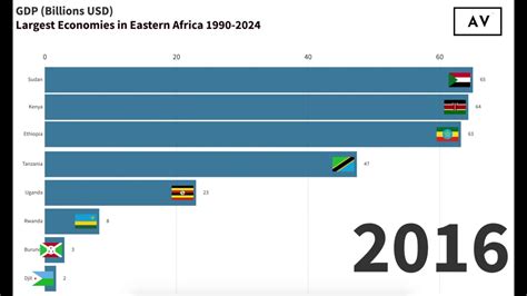 Largest Economies In Eastern Africa 1991 2024 Youtube