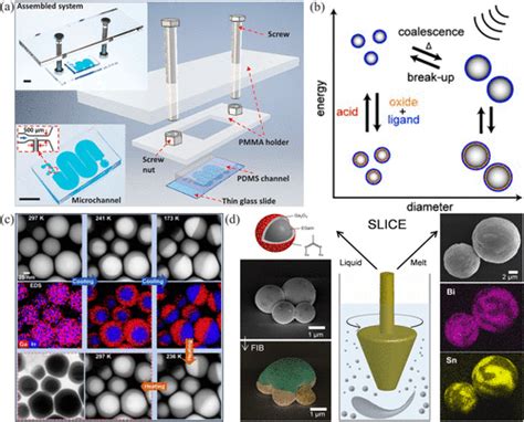 Liquid Metal Micro And Nanodroplets Characteristics Fabrication