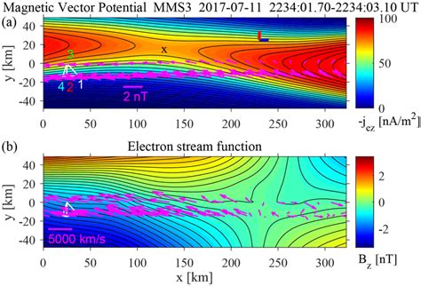 2D Maps Of The Magnetic Field A And Electron Streamlines B From The