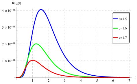 Exact And Numerical Analysis Of The Pantograph Delay Differential