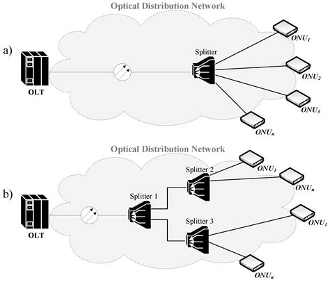 Electronics Free Full Text Passive Optical Networks Progress A Tutorial