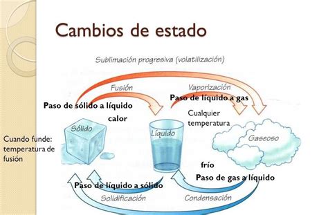 Los Cambios De Estado Fisico De La Materia Compartir Materiales