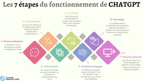 Comment Fonctionne Chatgpt Dossier Complet Exemples Conseils Images