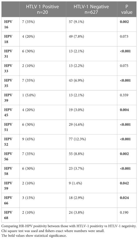 Frontiers Co Infection Of High Risk Human Papillomavirus And Human T Lymphotropic Virus 1