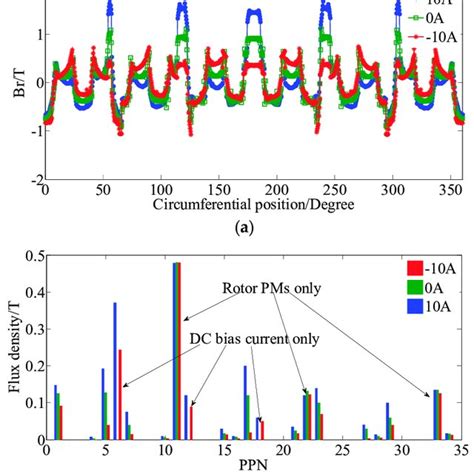 No Load Air Gap Flux Density Distributions And Harmonics A Flux Download Scientific Diagram