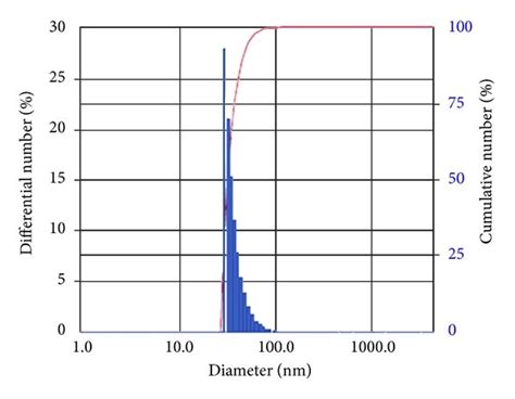 Physicochemical Properties Of Agnps A Tem Image Of Agnp Prepared By