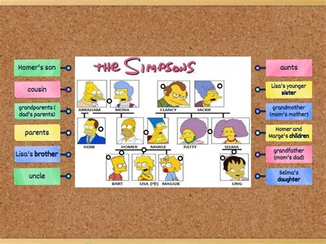 Simpsons Family Tree - Labelled diagram