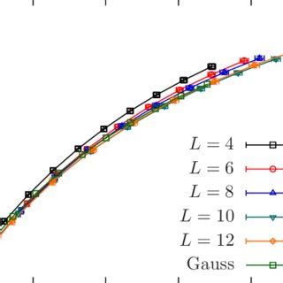 Color Online Binder Ratio G As A Function Of The Finite Size