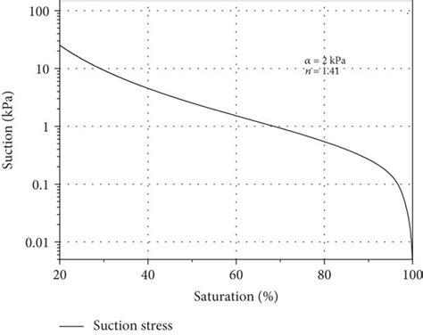 A Particle Distribution Curve B Soil Water Characteristic Curve