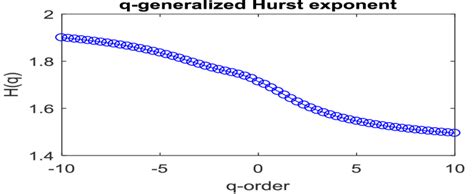 The Generalized Hurst Exponent H Q Vs Q For The Bitcoin Returns