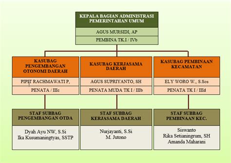 Struktur Organisasi Bagian Administrasi Pemerintahan Umum Sekretariat