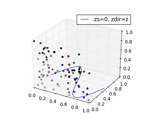 Mplot3d Example Code 2dcollections3d Demo Py — Matplotlib 1 5 3